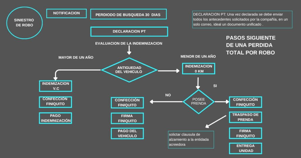 siniestro de robo