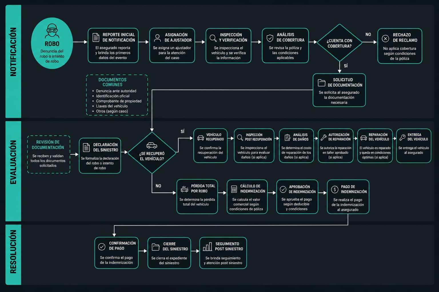 Proceso de indemnización por robo de vehículo