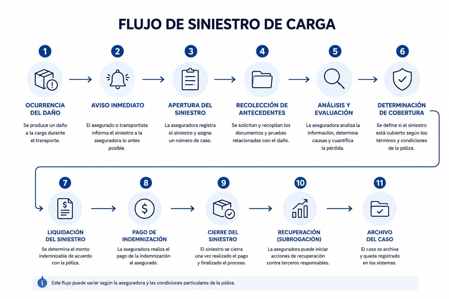 Proceso ante un siniestro de carga
