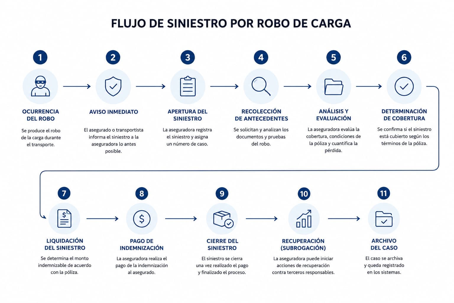 Proceso ante un robo de carga en tránsito