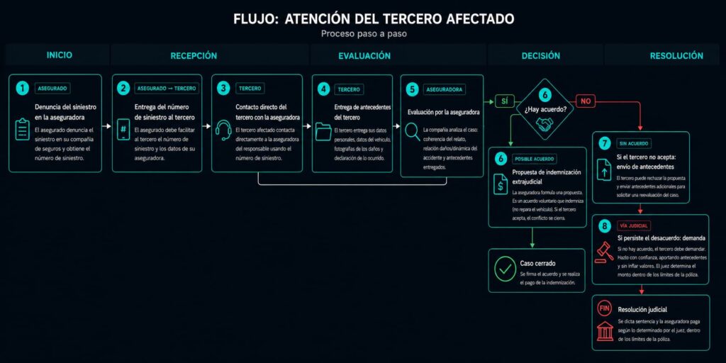 Me chocó un auto con seguro y yo no tengo 1 Proceso completo para terceros afectados en Chile: qué datos entregar, cómo funciona la RC y cuándo demandar.