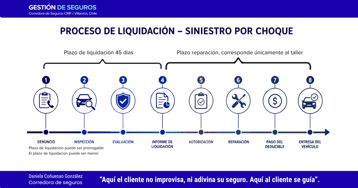 Proceso de reparación de vehículo tras siniestro