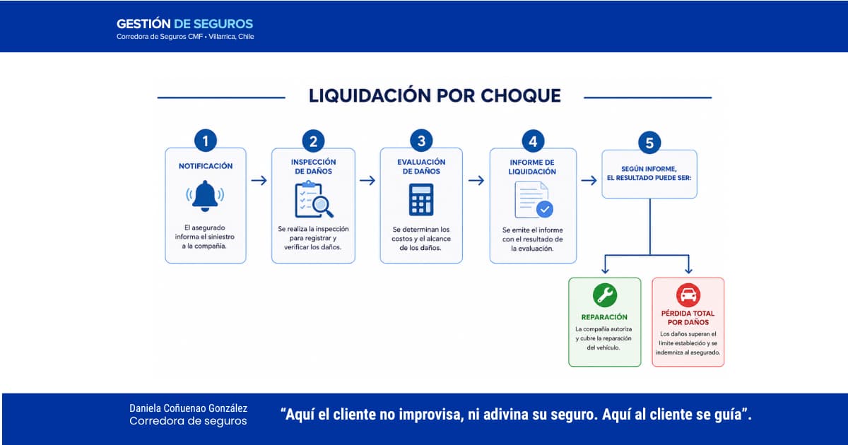 Proceso de reparación de vehículo tras siniestro