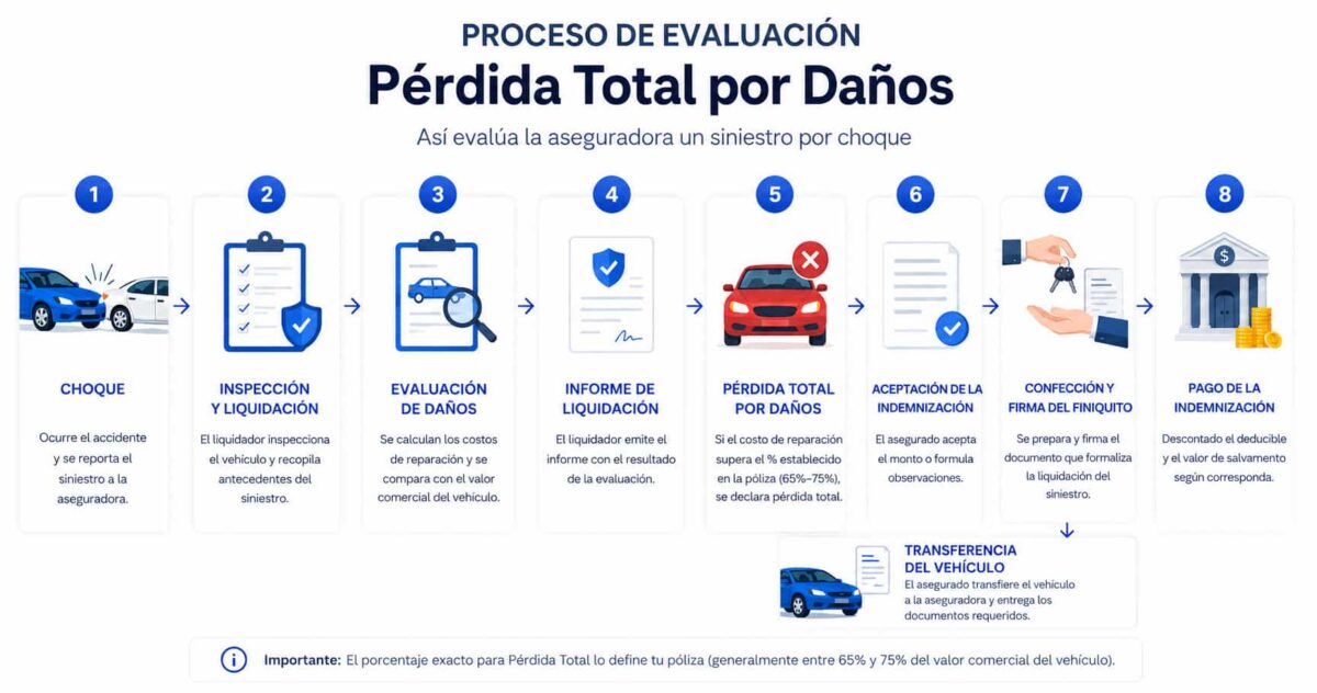 Proceso de indemnización por pérdida total por daños
